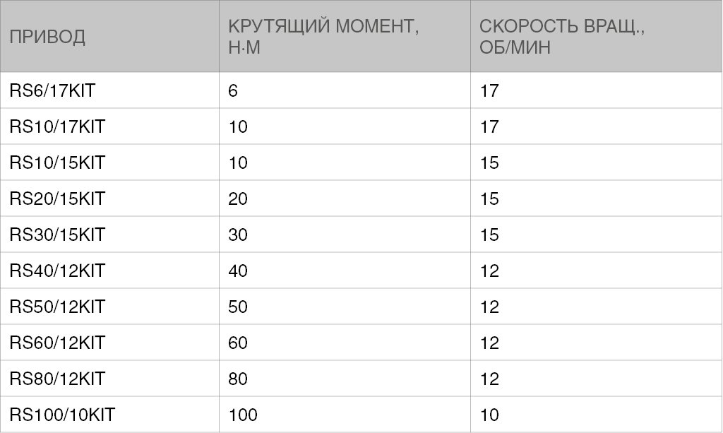 Приводы без аварийного открывания